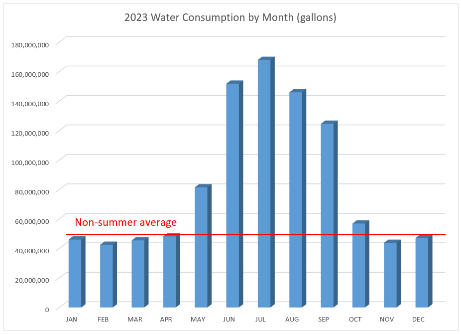 Water Usage