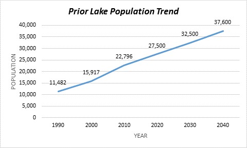 2016 Population Trends